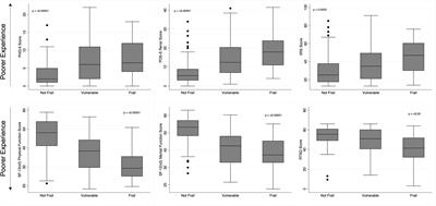 Frailty and the psychosocial components of the edmonton frail scale are most associated with patient experience in older kidney transplant candidates – a secondary analysis within the kidney transplantation in older people (KTOP) study